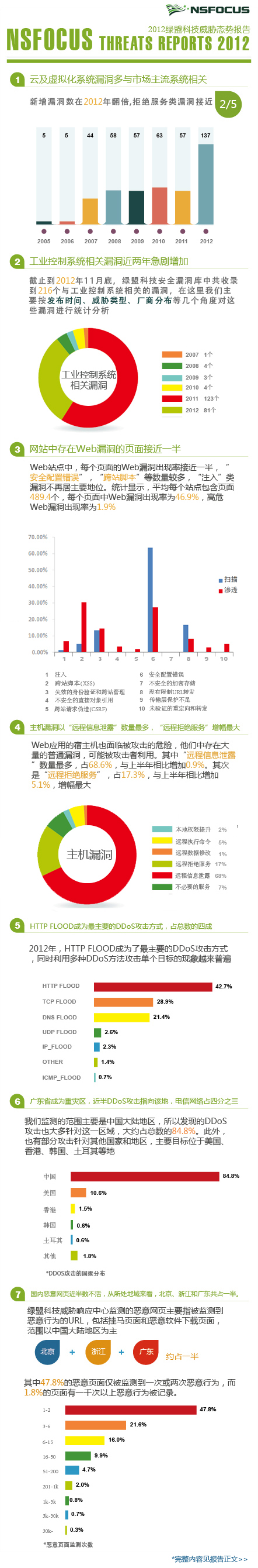 2012年尊龙凯时科技威胁态势报告信息图