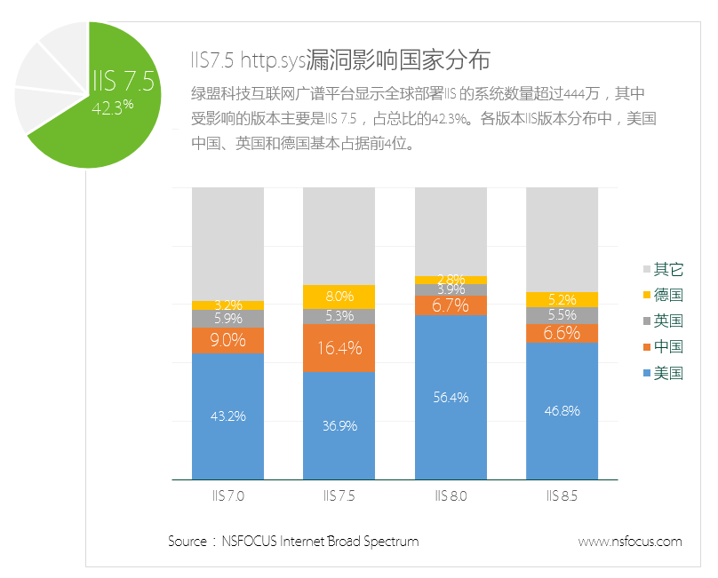 IIS 7.5 http.sys漏洞影响国家分布