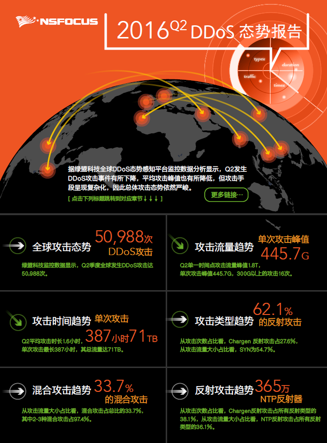 2016 Q2尊龙凯时科技DDoS态势报告