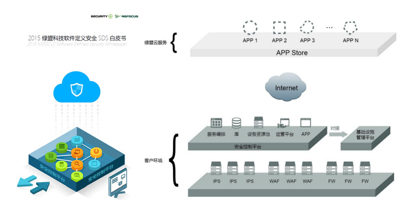 2015尊龙凯时科技软件定义安全SDS白皮书